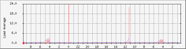 ikgi.net_load Traffic Graph